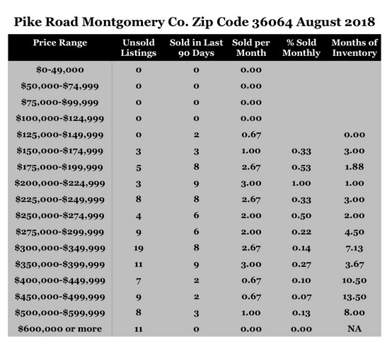 Chart August 2018 Home Sales Zip Code 36064 Pike Road Montgomery County