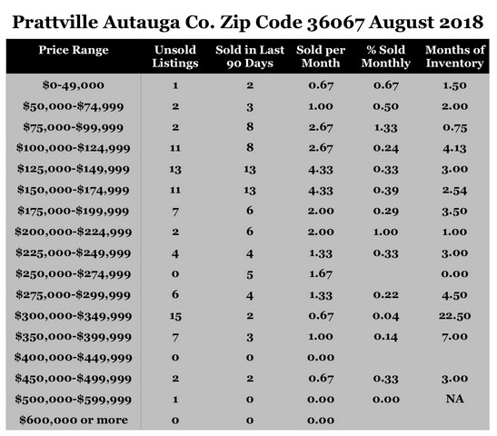 Chart Home Sales Zip Code 36067 Prattville Autauga County
