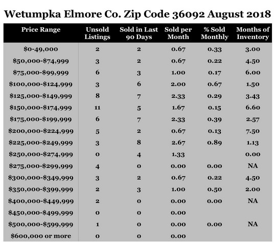 Chart August 2018 Home Sales Zip Code 36092 Wetumpka Elmore County
