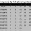 Chart August 2018 Home Sales Zip Code 36109 Montgomery Montgomery County