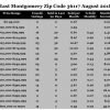 Chart August 2018 Home Sales Zip Code 36117 Montgomery Montgomery County