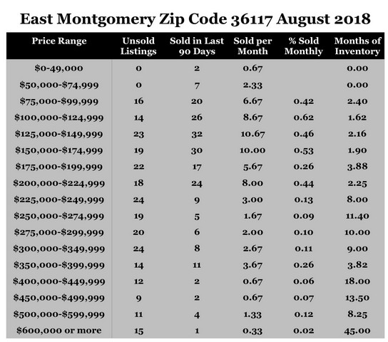 Chart August 2018 Home Sales Zip Code 36117 Montgomery Montgomery County