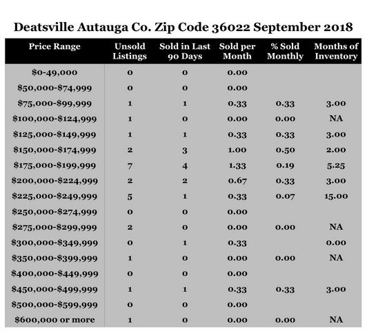 Chart September 2018 Home Sales Zip Code 36022 Deatsville Autauga County