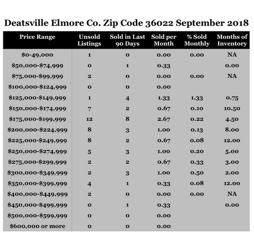 Chart September 2018 Home Sales Zip Code 36022 Deatsville Elmore County