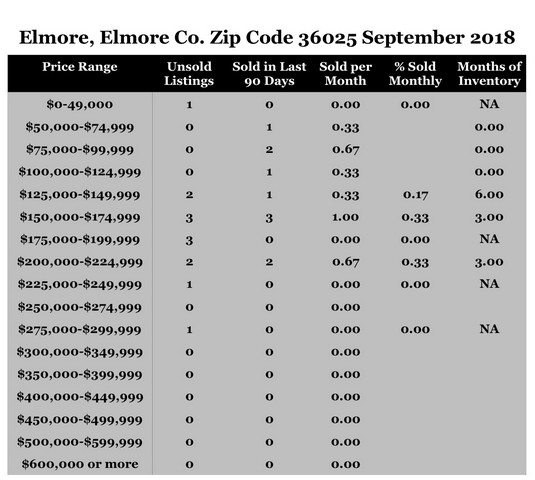 Chart September 2018 Home Sales Zip Code 36025 Elmore Elmore County