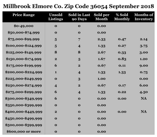 Chart September 2018 Home Sales Zip Code 36054 Millbrook Elmore County