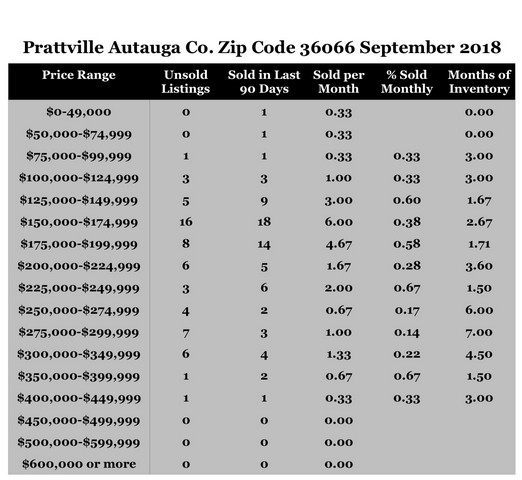 Chart September 2018 Home Sales Zip Code 36066 Prattville Autauga County