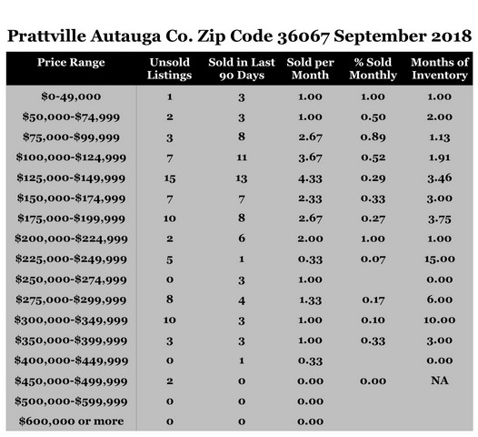 Chart September 2018 Home Sales Zip Code 36067 Prattville Autauga County
