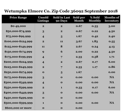 Chart September 2018 Home Sales Zip Code 36092 Wetumpka Elmore County 
