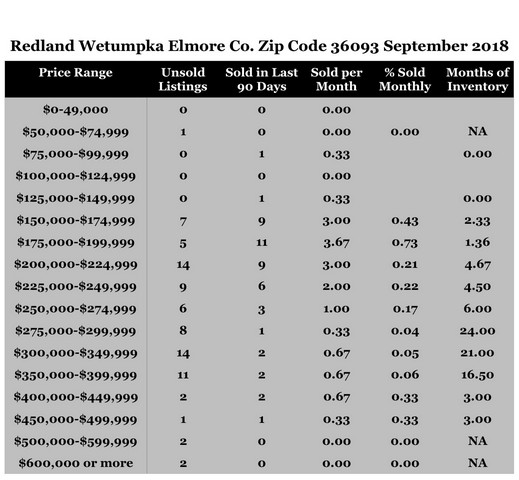 Chart September 2018 Home Sales Zip Code 36093 Redland Wetumpka Elmore County