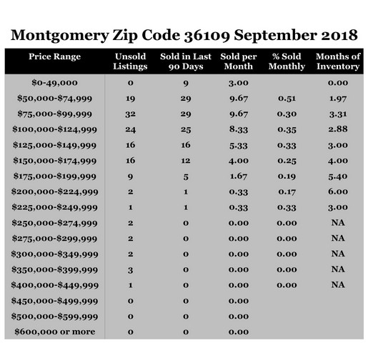 Chart September 2018 Home Sales Zip Code 36109 Montgomery Montgomery County