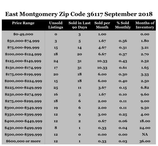 Chart September 2018 Home Sales Zip Code 36117 Montgomery Montgomery County