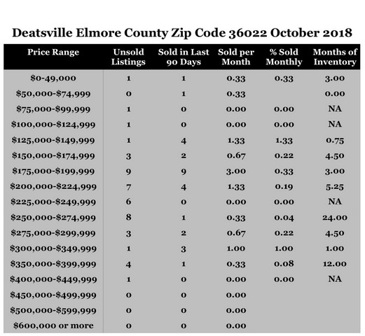 Chart October 2018 Home Sales Zip Code 36022 Deatsville Elmore County