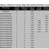 Chart October 2018 Home Sales Zip Code 36025 Elmore Elmore County