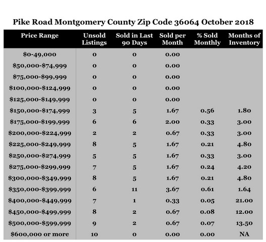 Chart October 2018 Home Sales Zip Code 36064 Pike Road Montgomery County