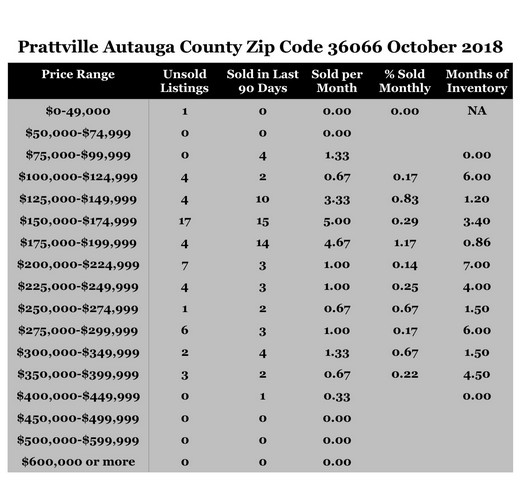 Chart October 2018 Home Sales Zip Code36066 Prattville Autauga County