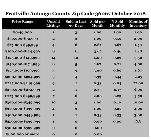 Chart October 2018 Home Sales Zip Code 36067 Prattville Autauga County