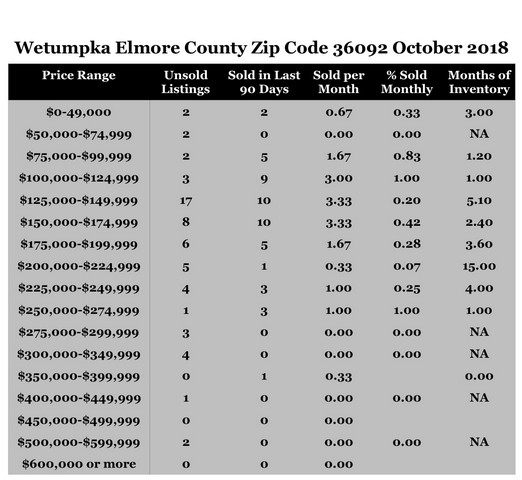 Chart October 2018 Home Sales Zip Code 36092 Wetumpka Elmore County