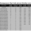 Chart October 2018 Home Sales Zip Code 36109 Montgomery Montgomery County