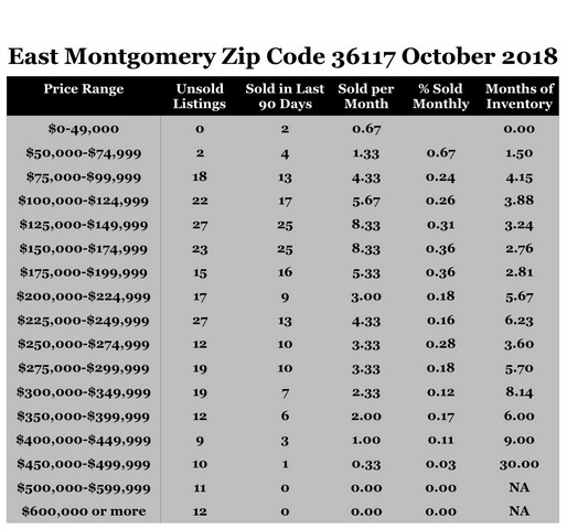 ChaHome Sales Zip Code 36117 Montgomery Montgomery Countyrt October 2018 